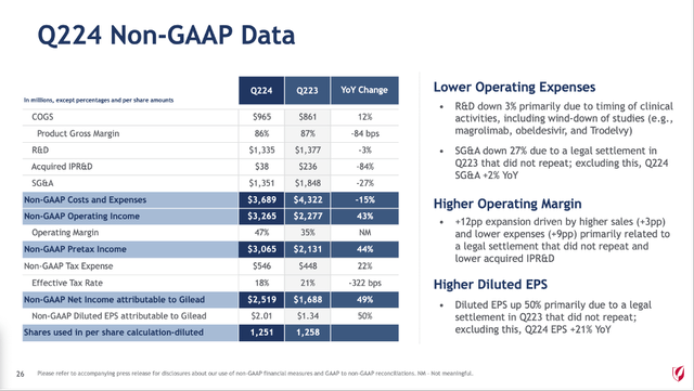 Gilead Sciences is reporting second quarter results for fiscal 2024