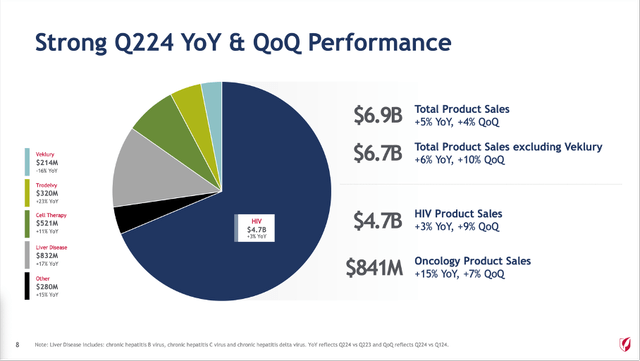 Gilead Sciences is still generating the biggest part of revenue from HIV
