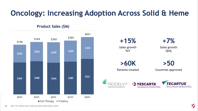 Gilead Sciences: Oncology segment is constantly increasing its revenue