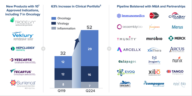 Gilead Sciences is increasing its oncology portfolio in the last five years