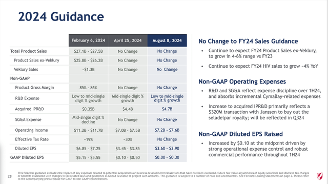 Gilead Sciences Fiscal 2024 Guidance