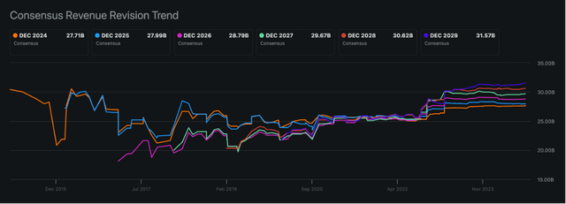 Analysts are getting more optimistic about Gilead Sciences potential to generate revenue