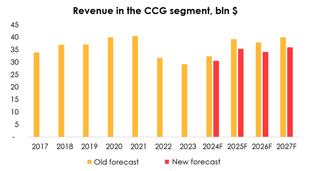 CCG sales, $ bn