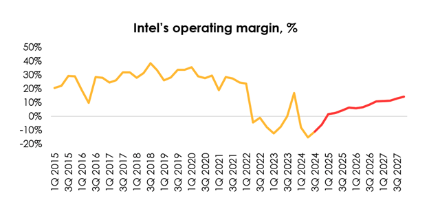 Operating margin