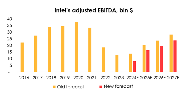 EBITDA adj