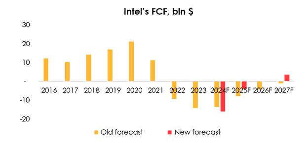 FCF