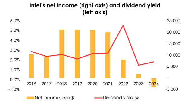 NI & Dividends