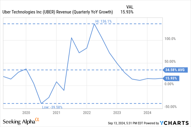 YCharts