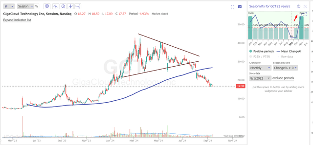 TrendSpider Software, GCT daily, notes added