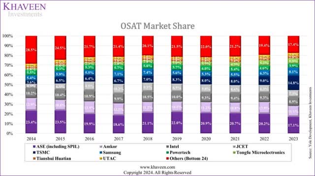 OSAT market share