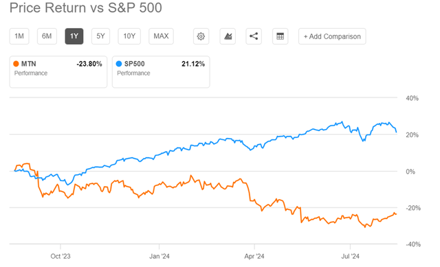 snapshot showing Vail Resorts Stock Price Performance Vs S&P 500