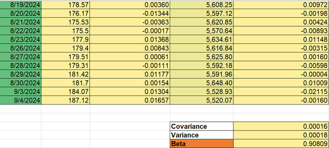 Snapshot showing Author Data based on historical price performance