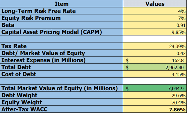 Shows WACC calculation