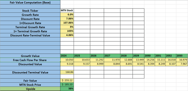 Shows fair value calculations base case