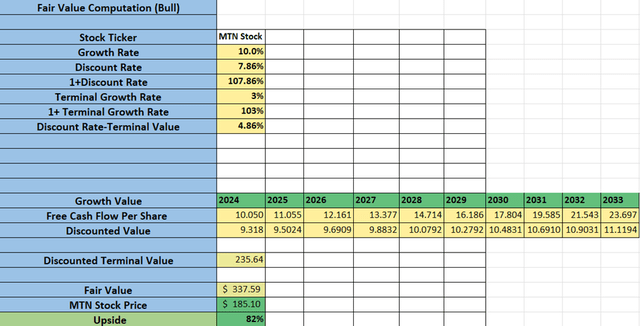 Shows fair value calculations bull case