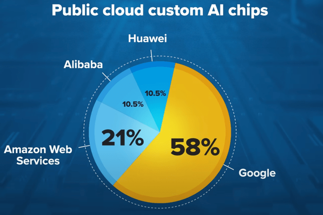 Custom cloud AI chips market share