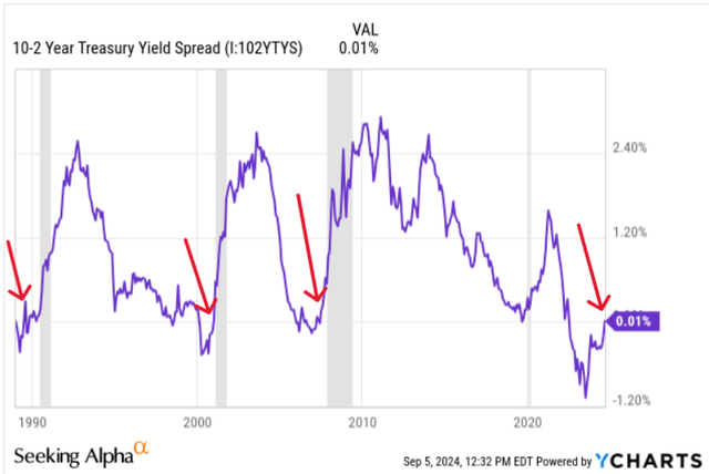 10-year / 2-year Treasury yield spread