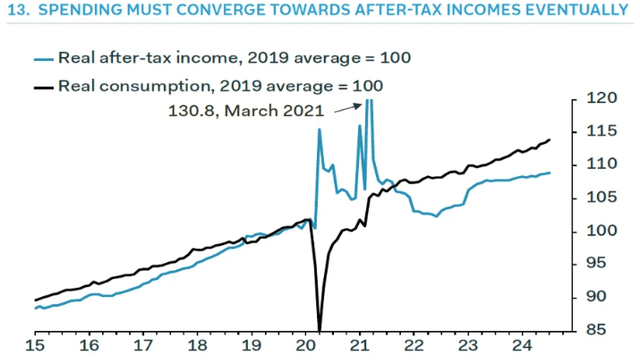 consumption vs disposable income