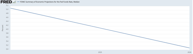 FOMC dot plot