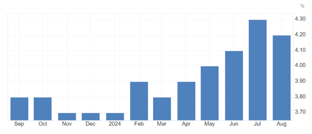 US unemployment rate