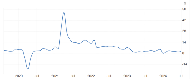 US retail sales