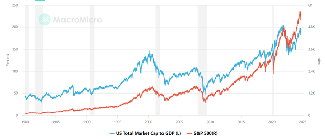 Buffett indicator