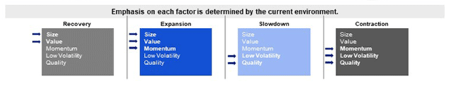 Recovery, Expansion, Slowdown, Contraction Phases - Which Factors OMFL Emphasizes