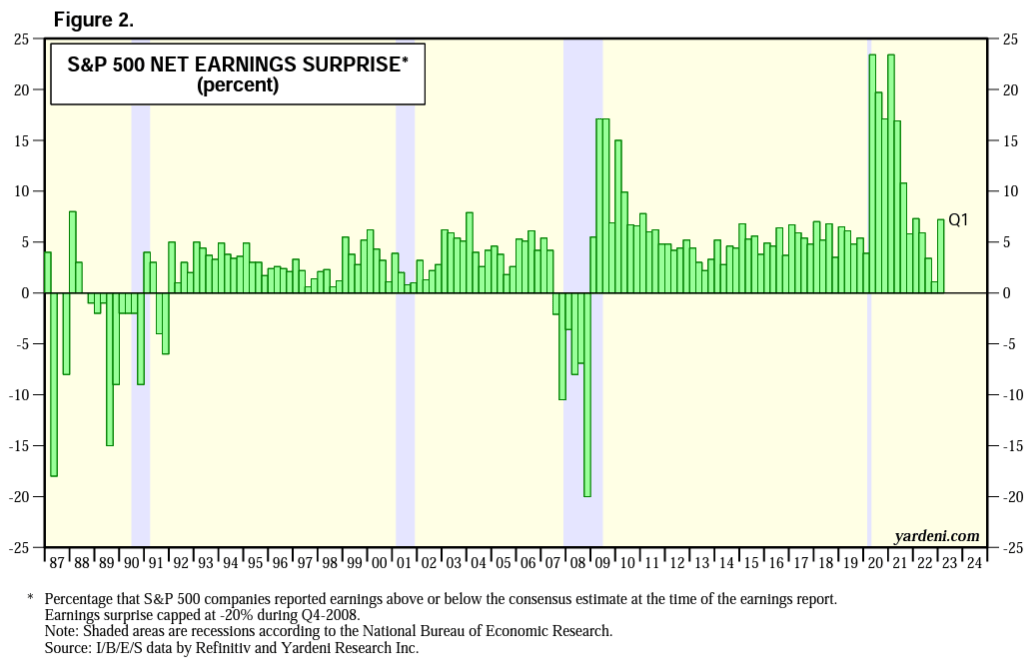 S&P 500 Earnings Surprise History