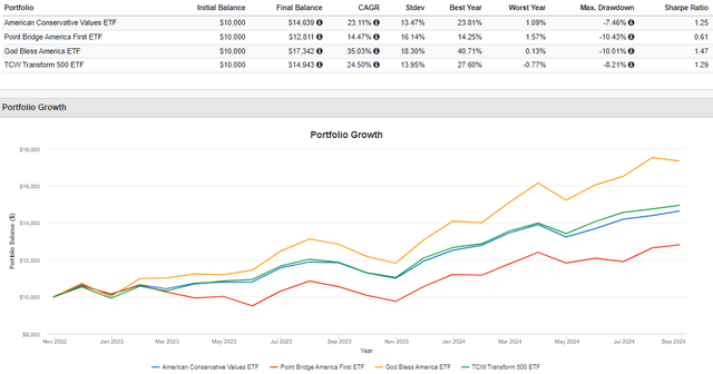 ACVF vs. YALL vs. MAGA vs. VOTE Performance Comparison