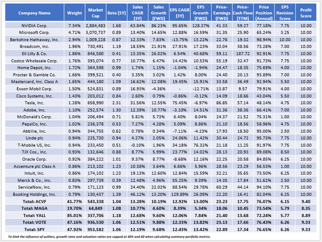 ACVF vs. YALL vs. MAGA vs. VOTE vs. SPY Fundamentals