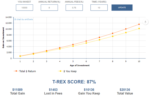 T-Rex Expense Ratio Impact Calculator