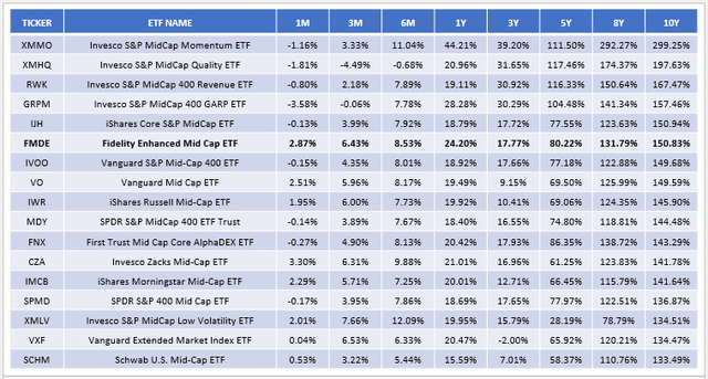 Mid-Cap Blend ETF Performance Comparison