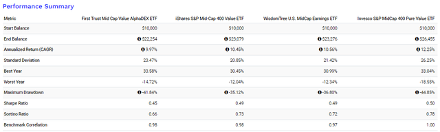 FNK vs. IJJ vs. EZM vs. RFV Performance Summary