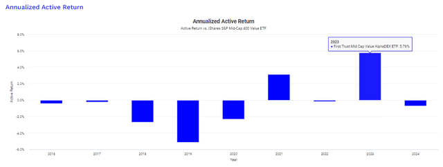 FNK vs. IJJ Annualized Active Returns