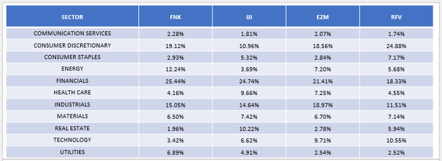 FNK vs. IJJ vs. EZM vs. RFV Sector Allocations