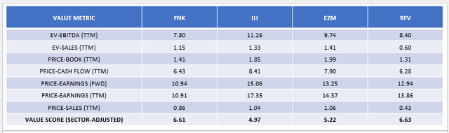 FNK vs. IJJ vs. EZM vs. RFV Value Metrics