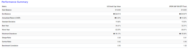 US Small Cap Value vs. SPY 20 Year Total Returns