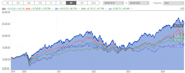 QQQ Performance Analysis - 5Y