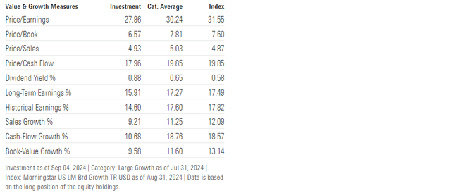 QQQ Value & Growth Measures