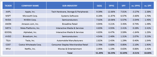 QQQ Composition Analysis vs. SPY, SPYG, IJR