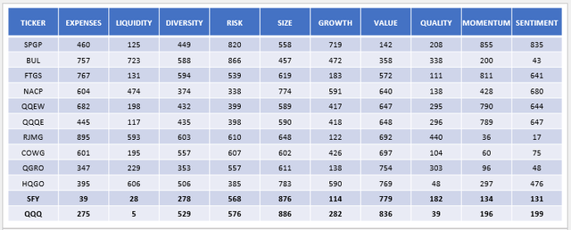 Large-Cap Growth ETF Factor Rankings - Best Value Alternatives To QQQ