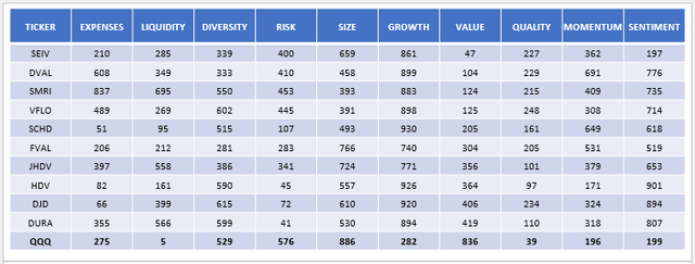 Large-Cap Value ETF Factor Rankings