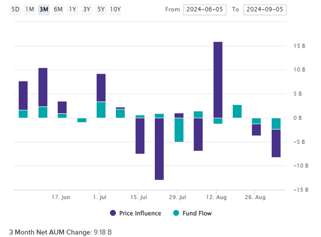 QQQ Fund Flows - 3M