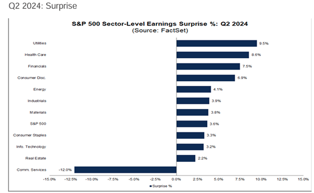 Q2 2024 Earnings Surprises