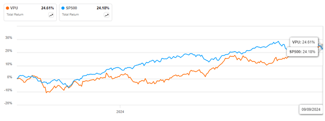 VPU vs. SPY 1Y Returns