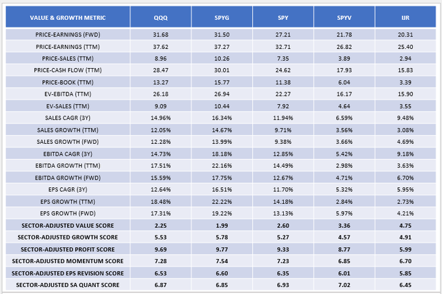 QQQ vs. SPYG vs. SPY vs. SPYV vs. IJR Value and Growth Metrics