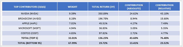 QQQ Top Contributors To Returns