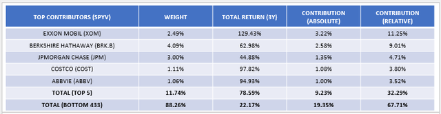 SPYV Top Contributors To Returns