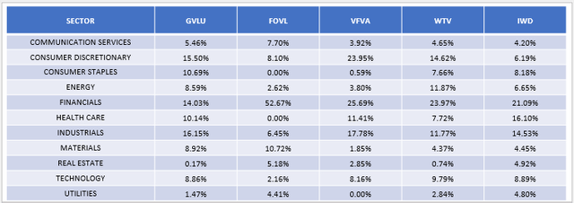 GVLU Sector Allocations