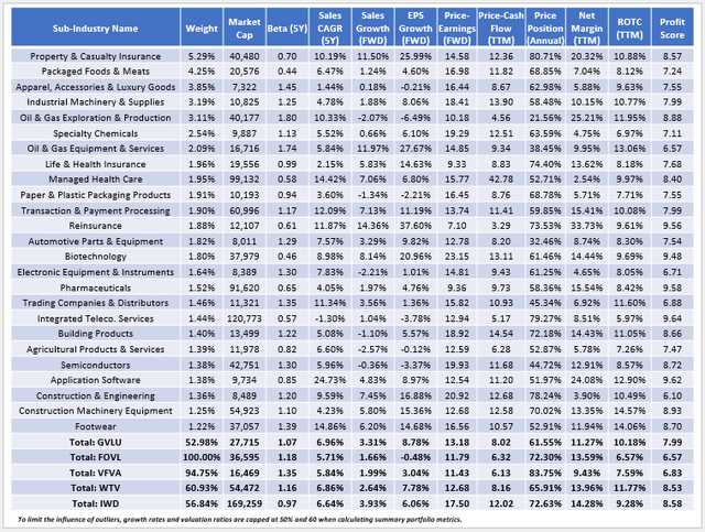 GVLU vs. FOVL vs. VFVA vs. WTV vs. IWD Fundamental Analysis